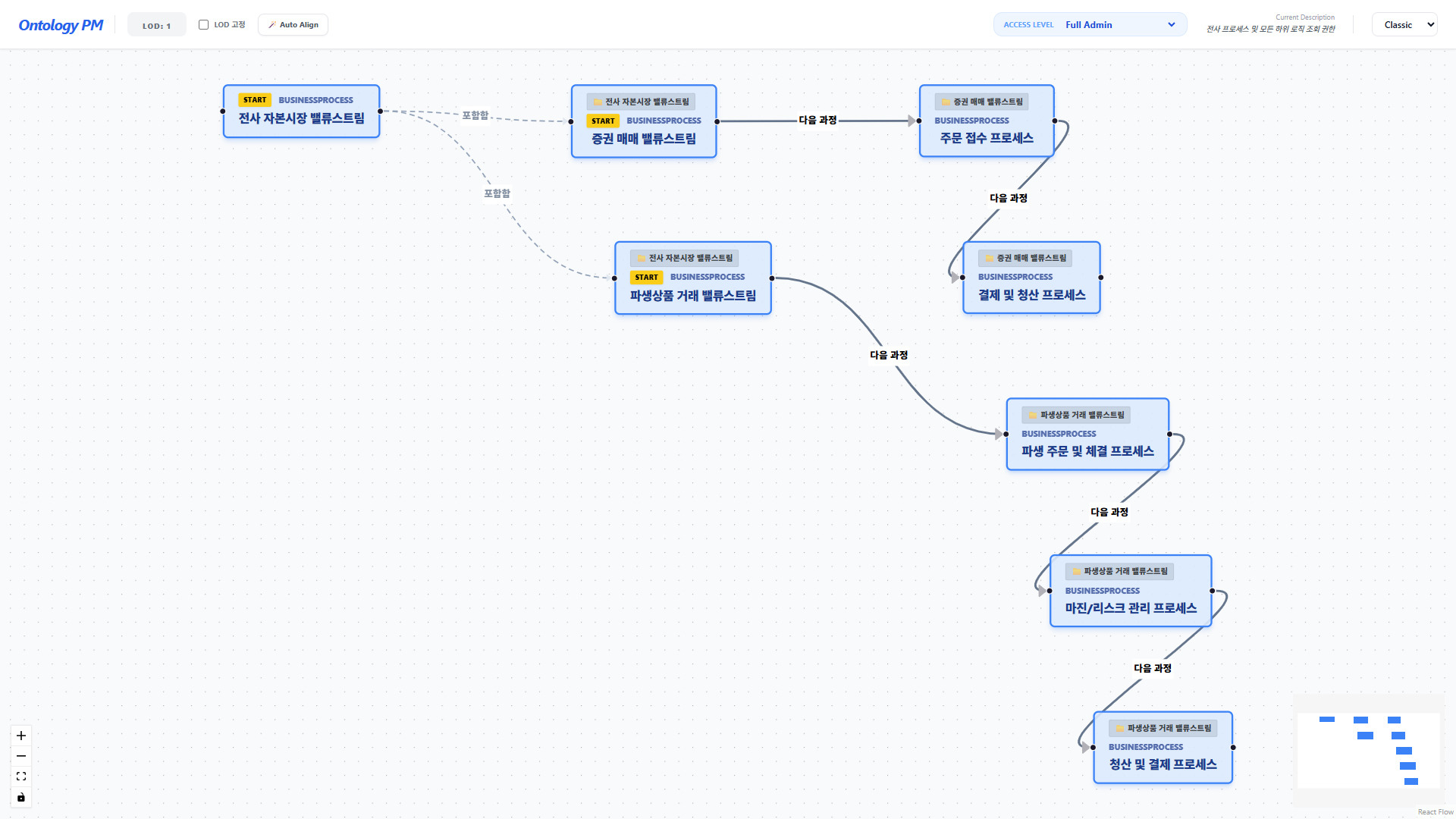 NextProc 메인 화면: 전사 자본시장 밸류스트림과 하위 프로세스들의 시맨틱 그래프