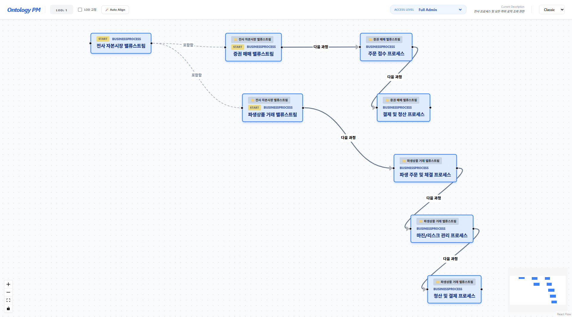 LOD3 레벨: Action 주변에 Rule/Policy/Role/Object 레인 배치